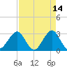 Vero Beach tide chart for Tuesday, April 14, 2026