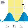 Vero Beach tide chart for Wednesday, April 1, 2026