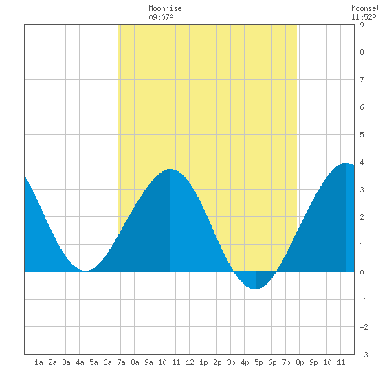 Vero Beach tide chart for Monday, April 20, 2026
