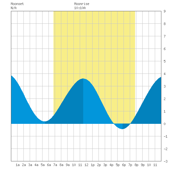 Vero Beach tide chart for Tuesday, April 21, 2026