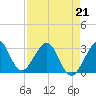 Vero Beach tide chart for Tuesday, April 21, 2026
