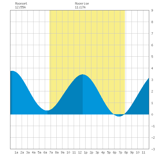 Vero Beach tide chart for Wednesday, April 22, 2026