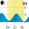 Vero Beach tide chart for Thursday, April 23, 2026