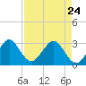 Vero Beach tide chart for Friday, April 24, 2026