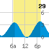 Vero Beach tide chart for Wednesday, April 29, 2026