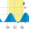 Vero Beach tide chart for Thursday, April 2, 2026