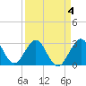 Vero Beach tide chart for Saturday, April 4, 2026