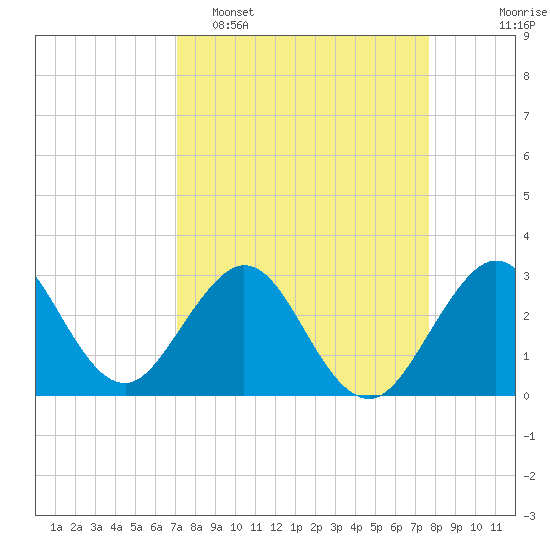 Vero Beach tide chart for Sunday, April 5, 2026