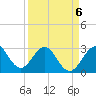 Vero Beach tide chart for Monday, April 6, 2026