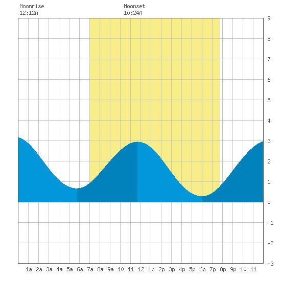Vero Beach tide chart for Tuesday, April 7, 2026