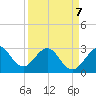 Vero Beach tide chart for Tuesday, April 7, 2026