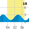Vero Beach tide chart for Sunday, May 10, 2026