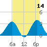 Vero Beach tide chart for Thursday, May 14, 2026