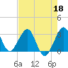Vero Beach tide chart for Monday, May 18, 2026