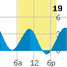 Vero Beach tide chart for Tuesday, May 19, 2026