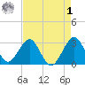 Vero Beach tide chart for Friday, May 1, 2026