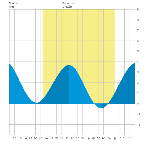 Vero Beach tide chart for Wednesday, May 20, 2026