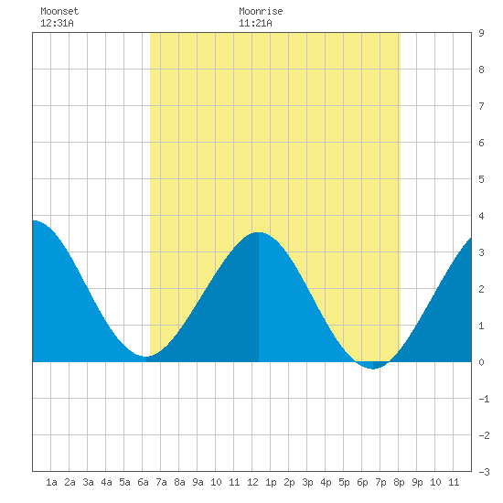 Vero Beach tide chart for Thursday, May 21, 2026