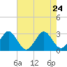 Vero Beach tide chart for Sunday, May 24, 2026