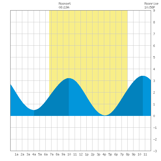 Vero Beach tide chart for Monday, May 4, 2026