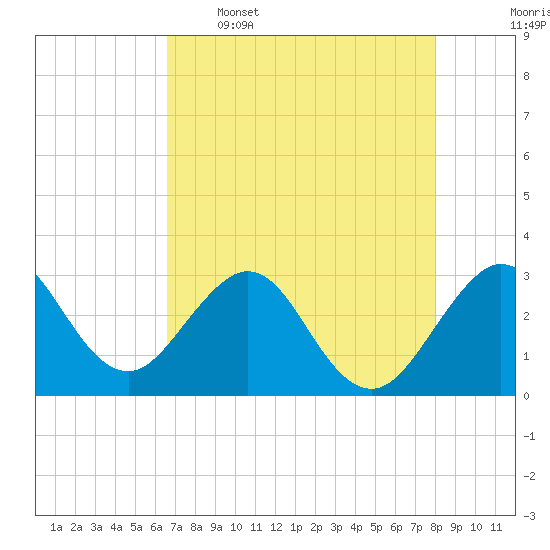 Vero Beach tide chart for Tuesday, May 5, 2026