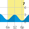 Vero Beach tide chart for Thursday, May 7, 2026