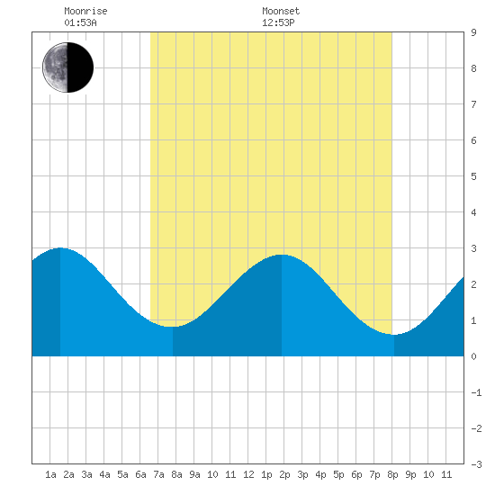 Vero Beach tide chart for Saturday, May 9, 2026