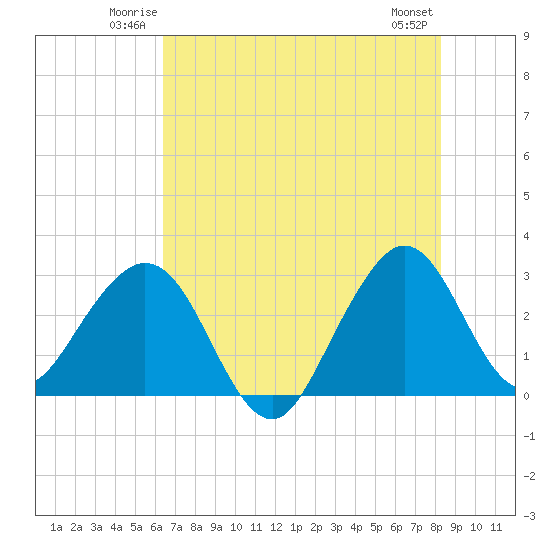 Vero Beach tide chart for Friday, June 12, 2026