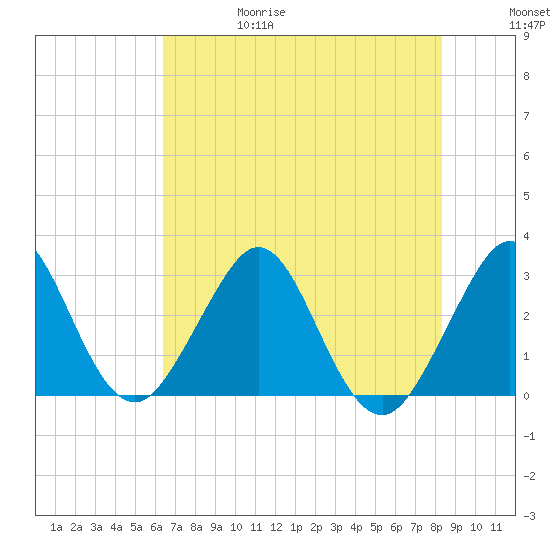 Vero Beach tide chart for Thursday, June 18, 2026