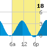 Vero Beach tide chart for Thursday, June 18, 2026