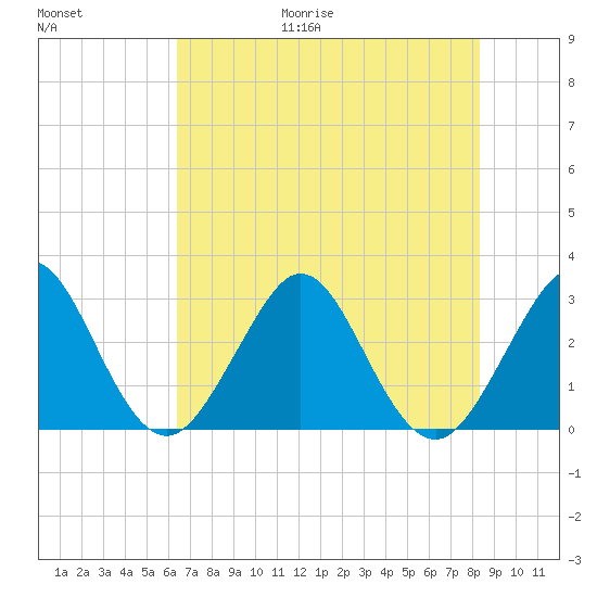 Vero Beach tide chart for Friday, June 19, 2026