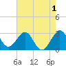 Vero Beach tide chart for Monday, June 1, 2026