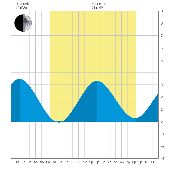 Vero Beach tide chart for Sunday, June 21, 2026