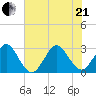 Vero Beach tide chart for Sunday, June 21, 2026