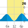 Vero Beach tide chart for Friday, June 26, 2026