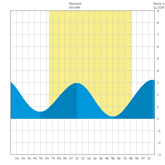 Vero Beach tide chart for Thursday, June 4, 2026