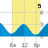 Vero Beach tide chart for Friday, June 5, 2026
