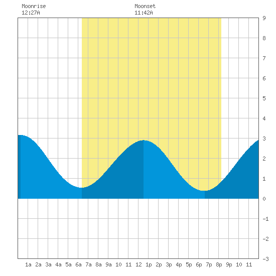Vero Beach tide chart for Saturday, June 6, 2026