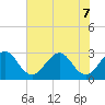 Vero Beach tide chart for Sunday, June 7, 2026
