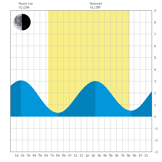 Vero Beach tide chart for Monday, June 8, 2026