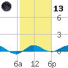 Vero Beach tide chart for Wednesday, January 13, 2021