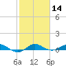 Vero Beach tide chart for Thursday, January 14, 2021