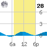 Vero Beach tide chart for Thursday, January 28, 2021