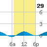 Vero Beach tide chart for Friday, January 29, 2021