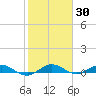 Vero Beach tide chart for Saturday, January 30, 2021