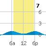 Vero Beach tide chart for Thursday, January 7, 2021