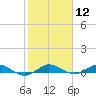 Vero Beach tide chart for Friday, February 12, 2021