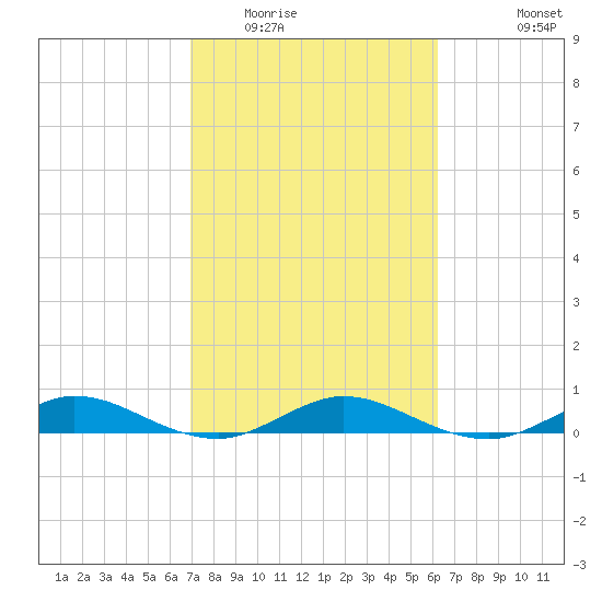 Vero Beach tide chart for Monday, February 15, 2021