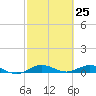 Vero Beach tide chart for Thursday, February 25, 2021