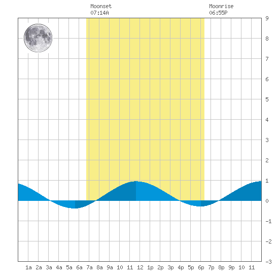 Vero Beach tide chart for Saturday, February 27, 2021